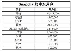 企业出海 -  用户 3300万 中东 电商 营销不能忽视Snapchat