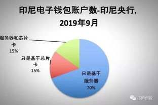 企业出海 - 官方统计：印尼 电子 钱包 账户 数达1.98亿 OVO全面领