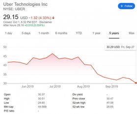 企业出海 - 遭投资者 质疑 优步和Lyft股价均创收盘历史新低