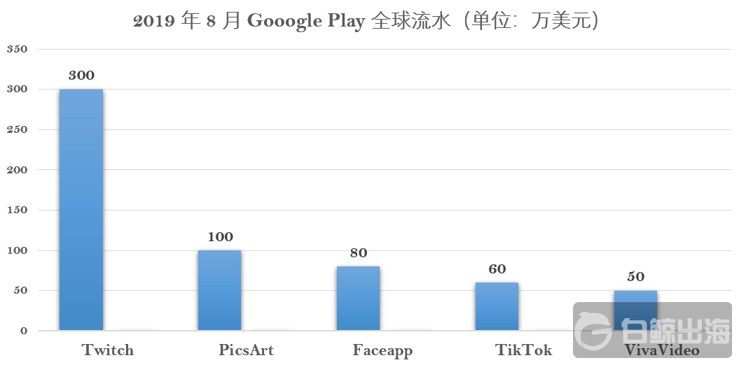 Google Play全球流水.png