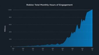 企业出海 - 《Roblox》将 奖赏 10亿美元给内容创作者 未来会关