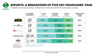 企业出海 - Newzoo全球 游戏 报告： 电竞 休闲观众已达2.452亿 很