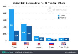 企业出海 - App Store美区成榜 首要 多少下载量？非游戏类每天