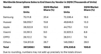 企业出海 - 二季度手机报告：华为增长 明显 iPhone销量减少