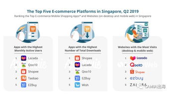 企业出海 - Q2新加坡TOP 电商报告 