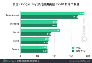 企业出海 - 美国移动市场下载榜榜首及Top10 准入 门槛分析 -