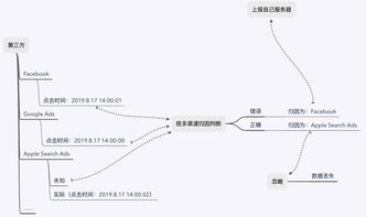 企业出海 - 详解苹果Search Ads归因差异 精准把握 用户和流量