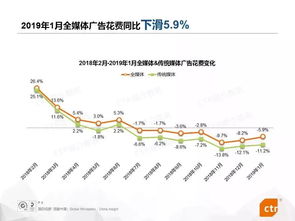 企业出海 - 2019财年澳洲移动 广告 支出上涨28.4% 数字广告 整体