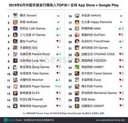 企业出海 - 中国手游发行商8 月收入 TOP30：莉莉丝稳居前三，