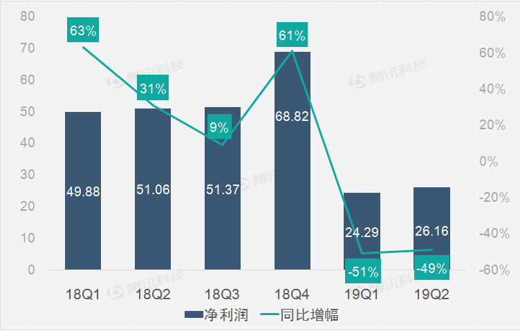 企业出海 - 财报 图解 ｜FTC罚款致FB第二季利润同比下滑49%