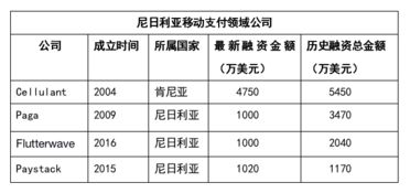 企业出海 - 非洲Fintech 行业 微报告（八）：除 支付 外 尼日利