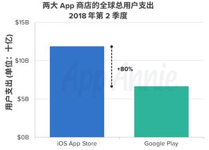 企业出海 - 第2季度App 下载 量和用户支出创下新高