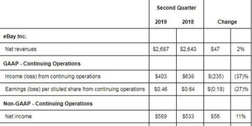 企业出海 - eBay发布Q2财报 总 交易额 达226亿美元