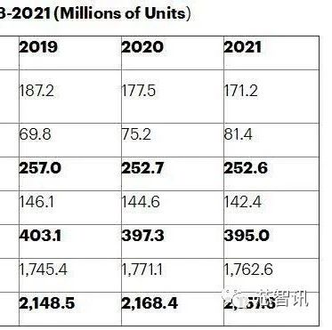 企业出海 -  机构 预测 全球 手机出货量或下滑3.8% 史上最