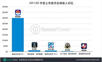 企业出海 - 《哈利 波特 ：巫师联盟》上市首月吸金1200万美元