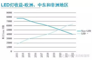 企业出海 - 2022年中东及非洲地区 在线销售 额将达800亿美元