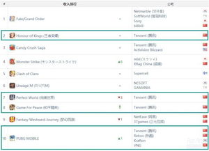 企业出海 - 《和平精英》收入全球 第八 《明日方舟》打入