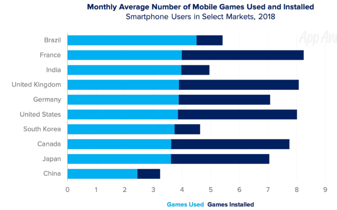 不同国家安装和玩游戏的数量.png