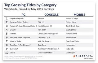 企业出海 - SuperData 5 月报 告：《黑道风云》进入全球收入TO