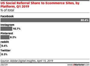 企业出海 - Facebook占美国社交 商品推荐 量的80.4%