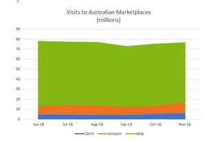 企业出海 - 亚马逊和eBay都试图在 澳大利亚 抢占更大的市场份