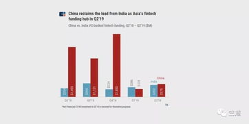 企业出海 - 印度超越 中国 成为亚洲最大的金融科技融资 中心 