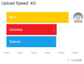 企业出海 - OpenSignal：缅甸移动 网络现状 