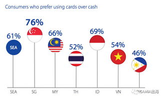 企业出海 - Visa：近50％ 新加坡 人更喜欢无现 支付 