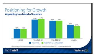 企业出海 - 尽管收入有所增长 但沃尔玛预计利润 会降 低