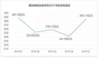 企业出海 - 腾讯手游Q1收入下滑2%的背后：仅发布了5款新游
