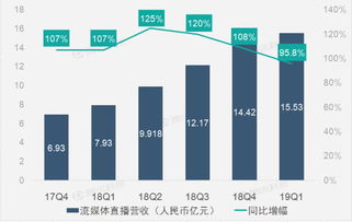 企业出海 - 财报图解|流媒体直播业务助 虎牙 第一季度营收增