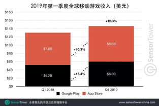 企业出海 - Q1 全球 APP收入达$195亿 美国版陌陌Tinder 排名 