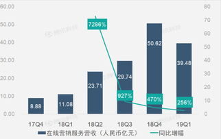 企业出海 - 财报图解｜在线 营销 服务助拼多多 第一 季度营收