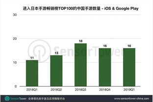 企业出海 - 中国手游在海外系列 - Q1日本手游 市场趋势 