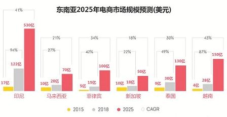 企业出海 - 中美 贸易 战生意难做？不妨来印尼抢占跨境 电商 