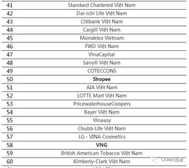 企业出海 - VNG、Shopee、OPPO等 进入 越南TOP佳 公司 榜单