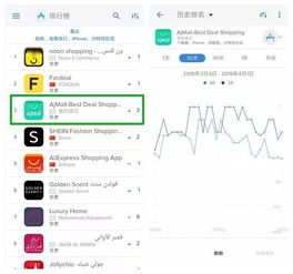 企业出海 - 稳居沙特购物APP前三  AjMall会成为中东电商
