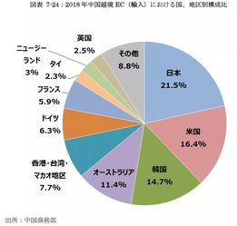 企业出海 - 美国跨境 电商 市场巨大 调查 显示 美国Z一代