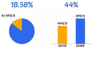 企业出海 - Magna：美国 广告营收 增速低于预期为4.1%达到