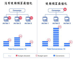 企业出海 - 5个最佳 实践 优化你的Facebook广告效果