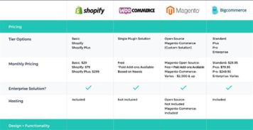 企业出海 - Magento、Shopify、WooCommerce三大 主流 自建站 平台 优劣