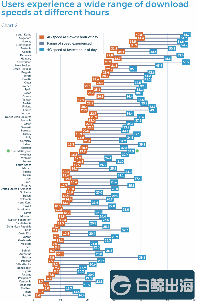 opensignal_countries_by_4g_speed_at_fastest_and_slowest_hour_2019.png