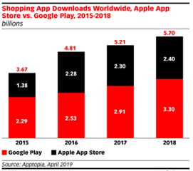 企业出海 - 全球购物APP 下载量 高达57亿