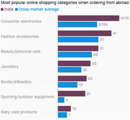 企业出海 - 近半数印度网购者不喜欢“ 海淘 ”
