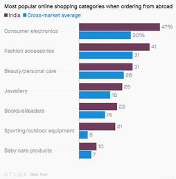 企业出海 -  解析 ：印度 跨境 网购的“悲观论”从何而来？