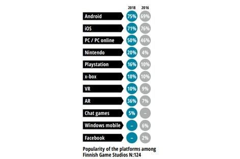 finland-games-industry-platform-share-2018-r471x.jpg