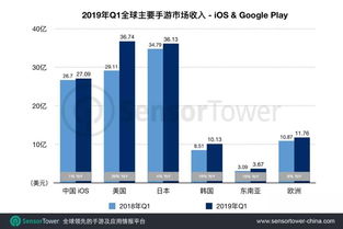 企业出海 - 第一季度 全球 主要手游市场 观察 