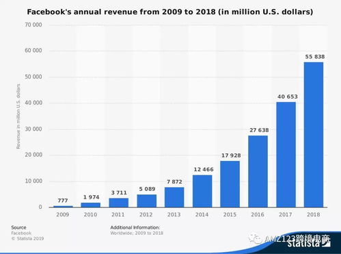 企业出海 - 在线卖家 需要 知道的12+个Facebook 数据 