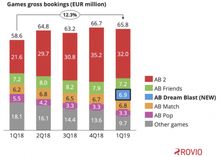 企业出海 - 第1季度Rovio游戏营收增至7370万美元 这款游戏 新版 