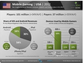 企业出海 - Google调查全球 6个 主流市场 显示 ：休闲类游戏玩家